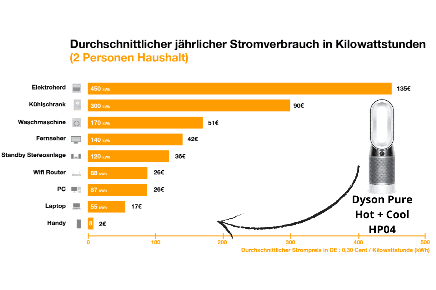 Der Dyson Luftreiniger ist auf der Stromverbrauchs-Skala und der Pfeil zeigt wie viel Kilowatt Strom der Luftreiniger ungefähr jährlich verbraucht und was das im Durchschnitt kostet.